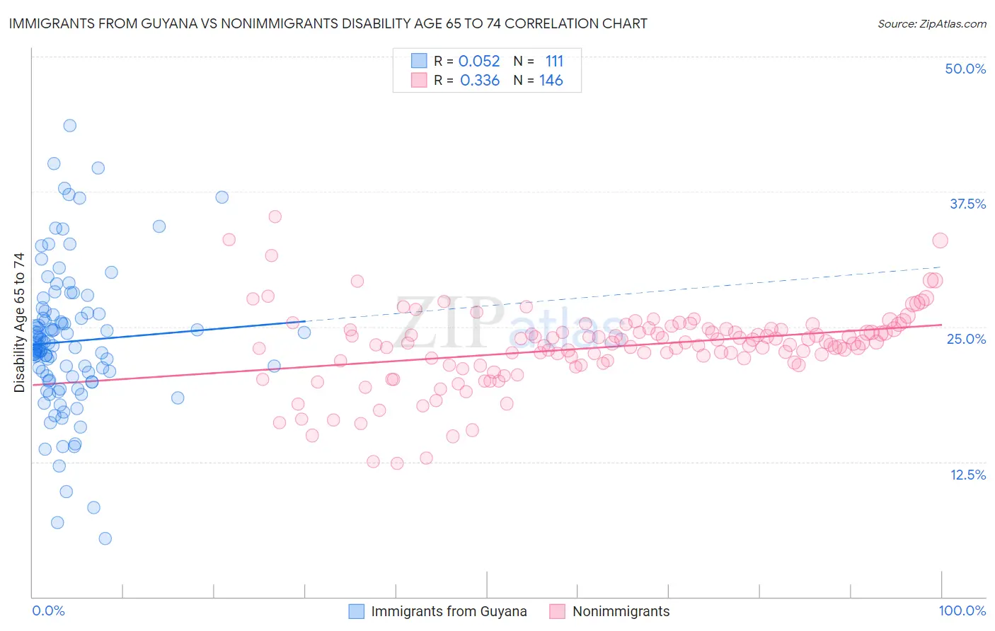 Immigrants from Guyana vs Nonimmigrants Disability Age 65 to 74
