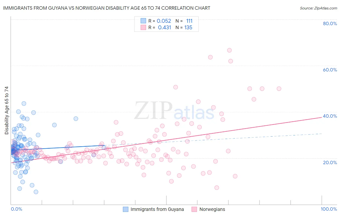 Immigrants from Guyana vs Norwegian Disability Age 65 to 74