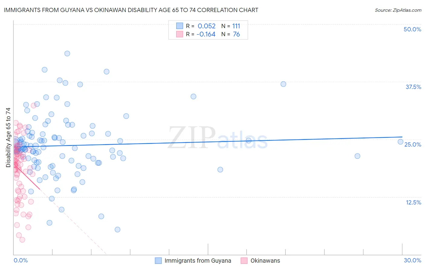 Immigrants from Guyana vs Okinawan Disability Age 65 to 74