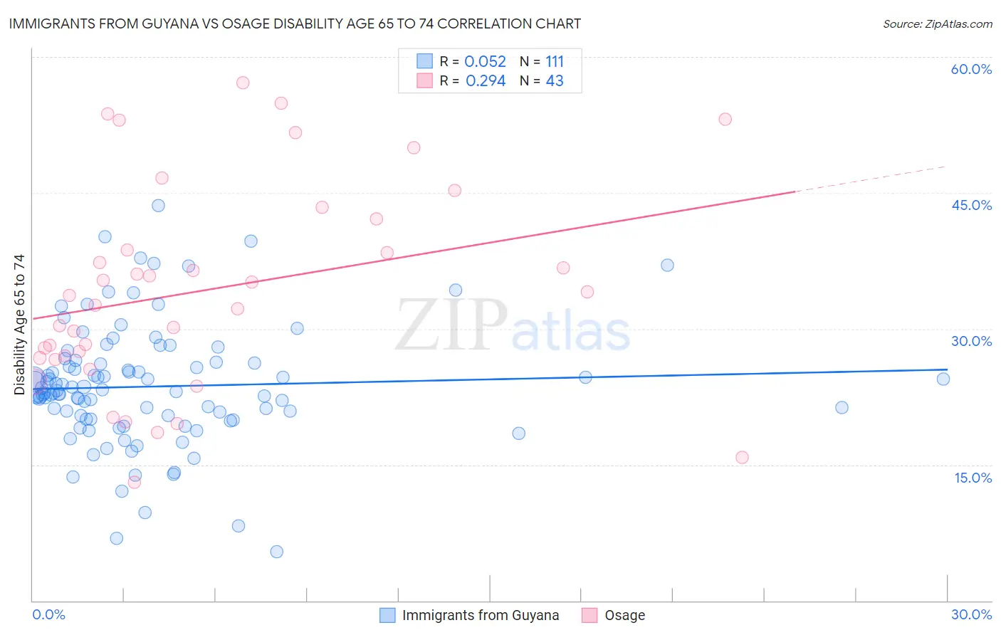 Immigrants from Guyana vs Osage Disability Age 65 to 74