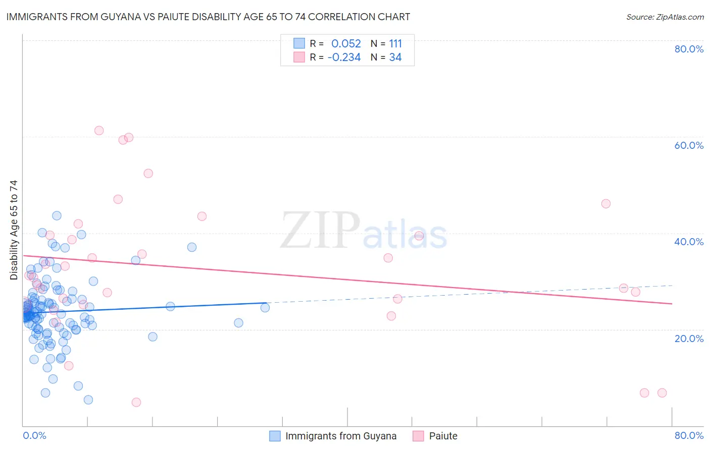 Immigrants from Guyana vs Paiute Disability Age 65 to 74