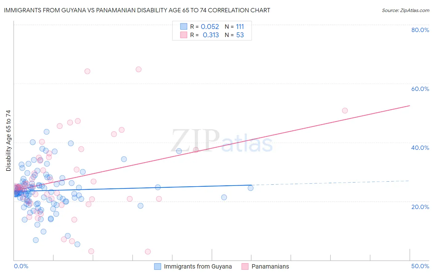 Immigrants from Guyana vs Panamanian Disability Age 65 to 74