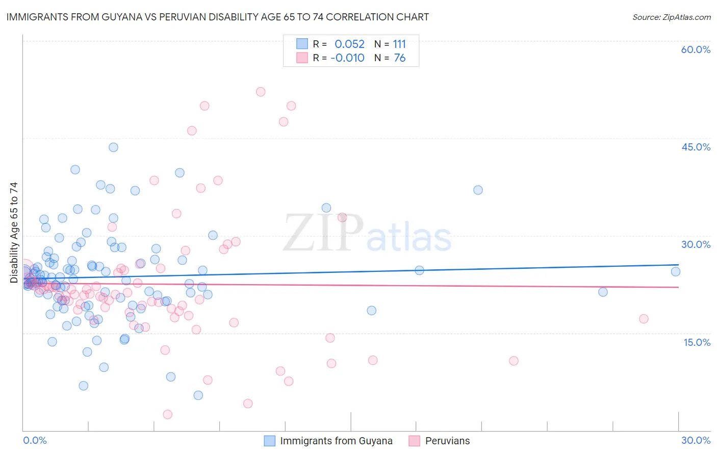 Immigrants from Guyana vs Peruvian Disability Age 65 to 74