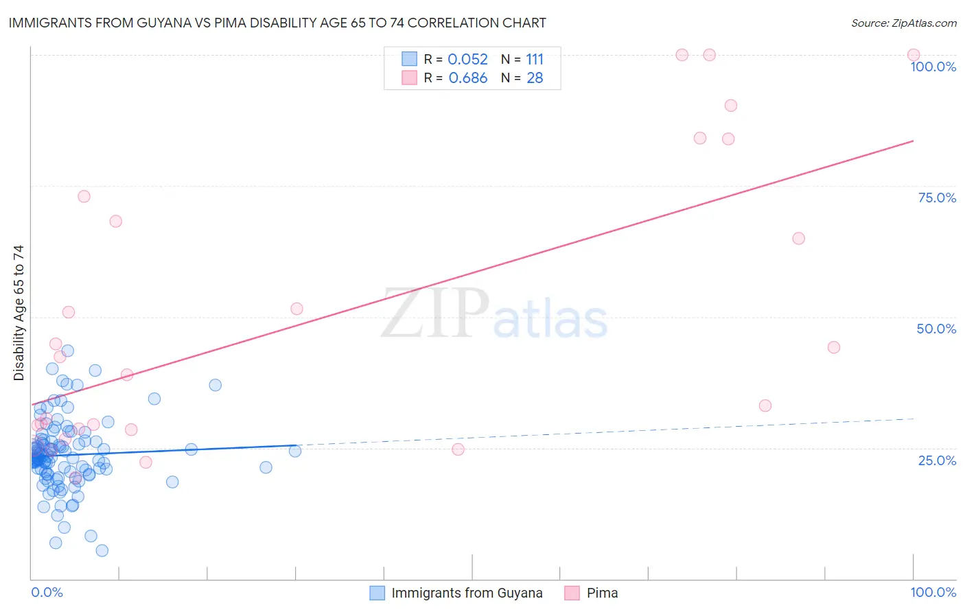 Immigrants from Guyana vs Pima Disability Age 65 to 74