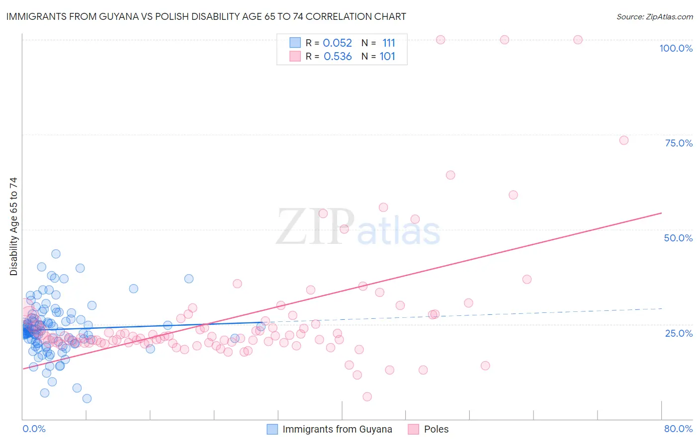 Immigrants from Guyana vs Polish Disability Age 65 to 74