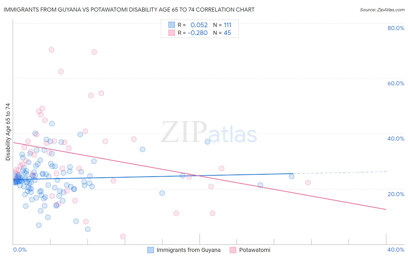 Immigrants from Guyana vs Potawatomi Disability Age 65 to 74