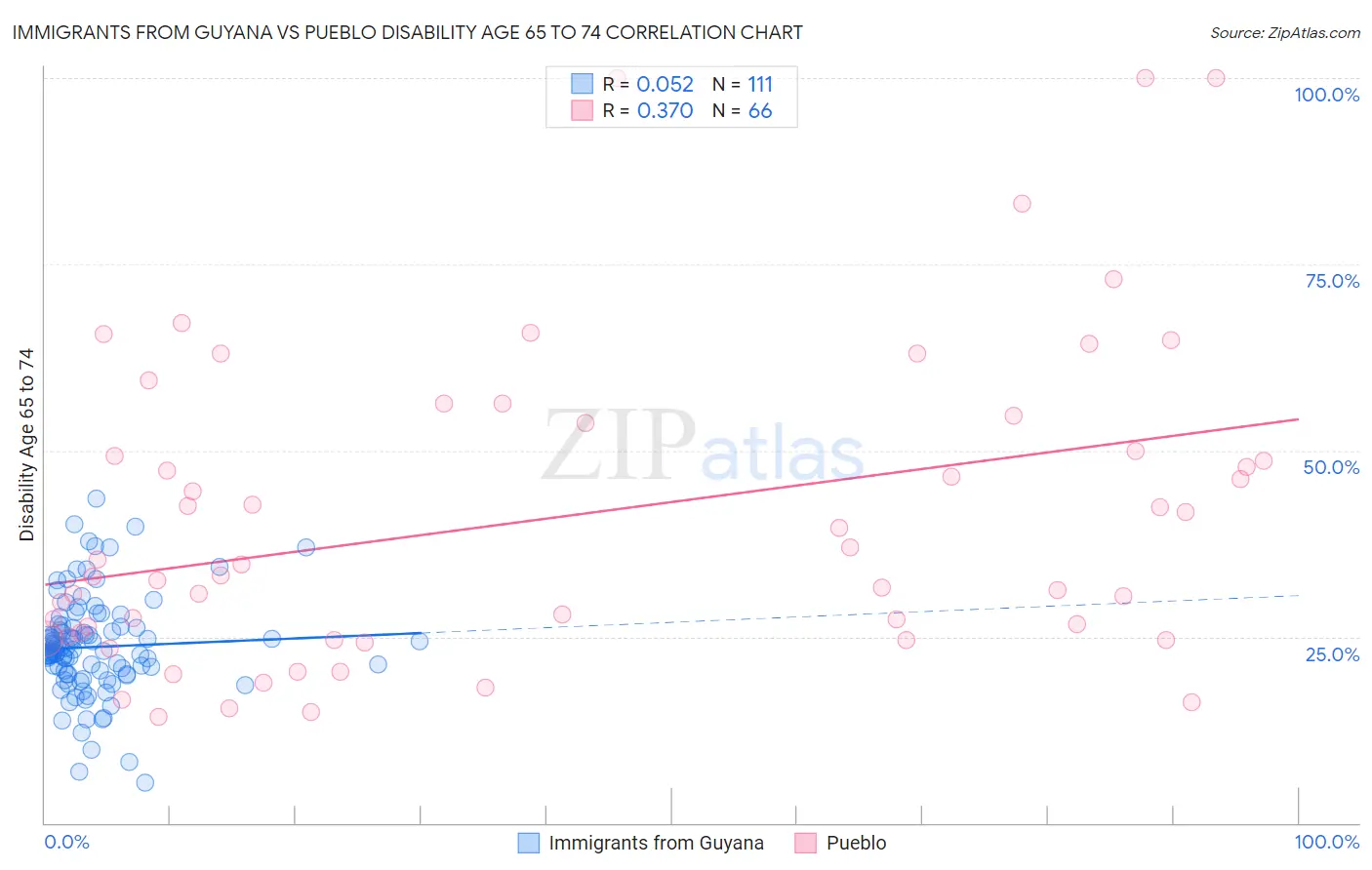 Immigrants from Guyana vs Pueblo Disability Age 65 to 74