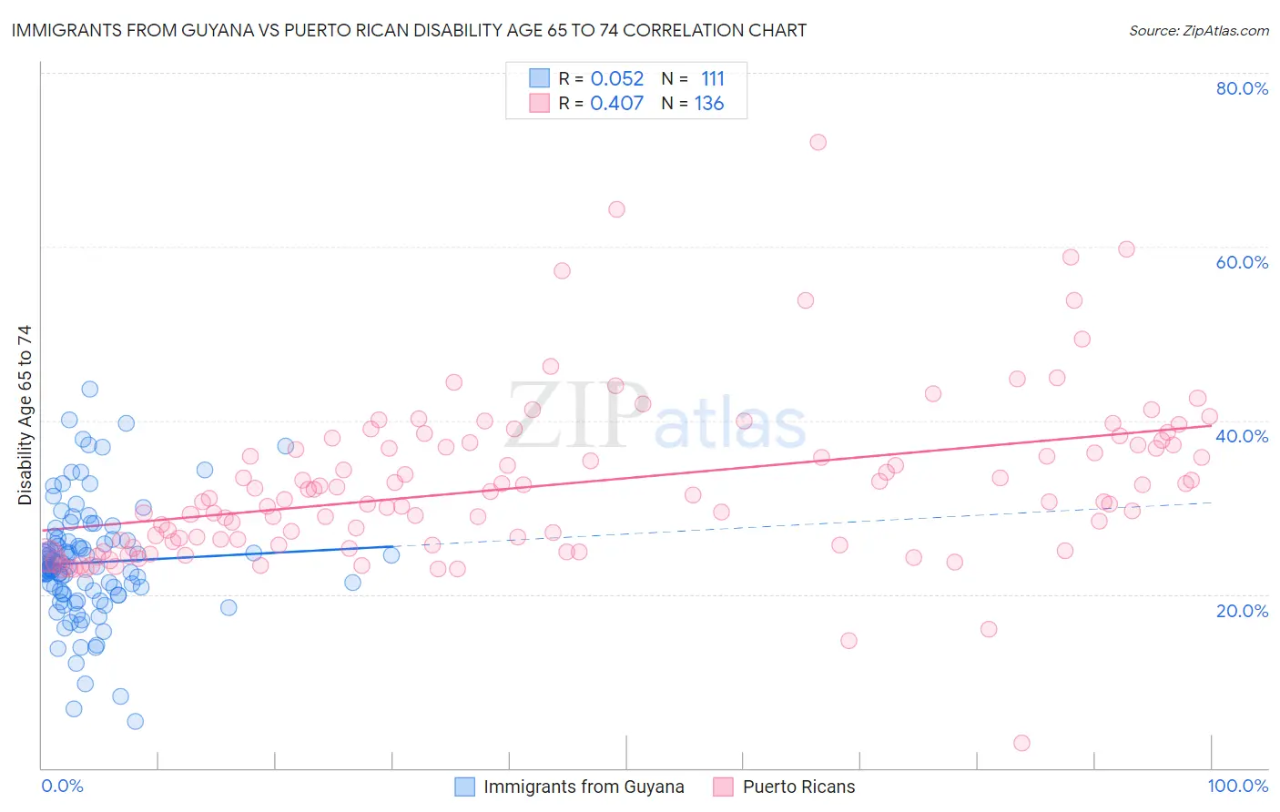 Immigrants from Guyana vs Puerto Rican Disability Age 65 to 74