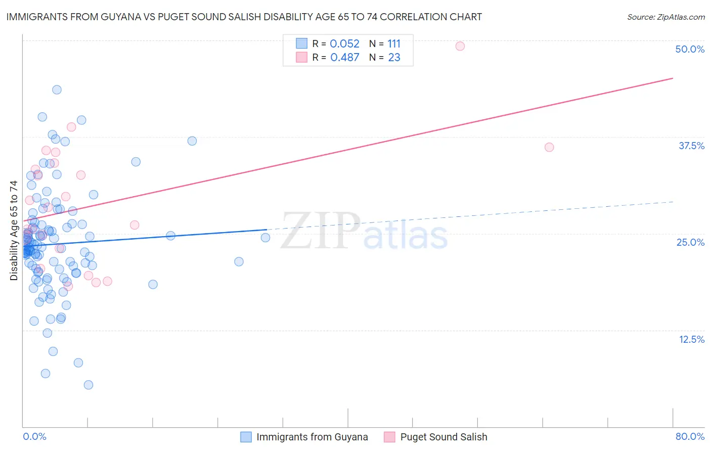 Immigrants from Guyana vs Puget Sound Salish Disability Age 65 to 74