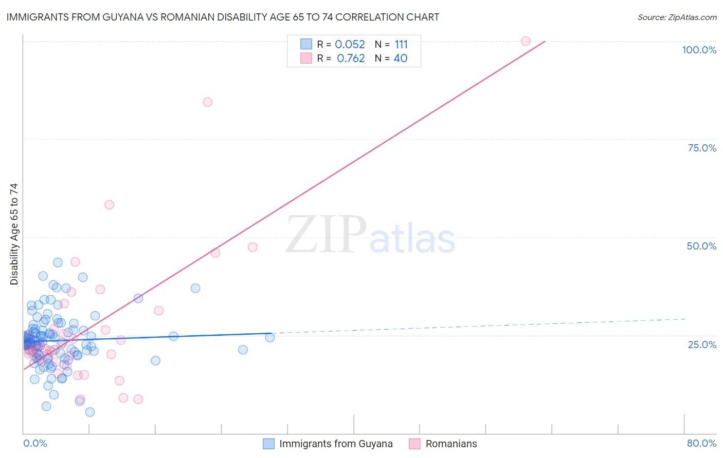 Immigrants from Guyana vs Romanian Disability Age 65 to 74