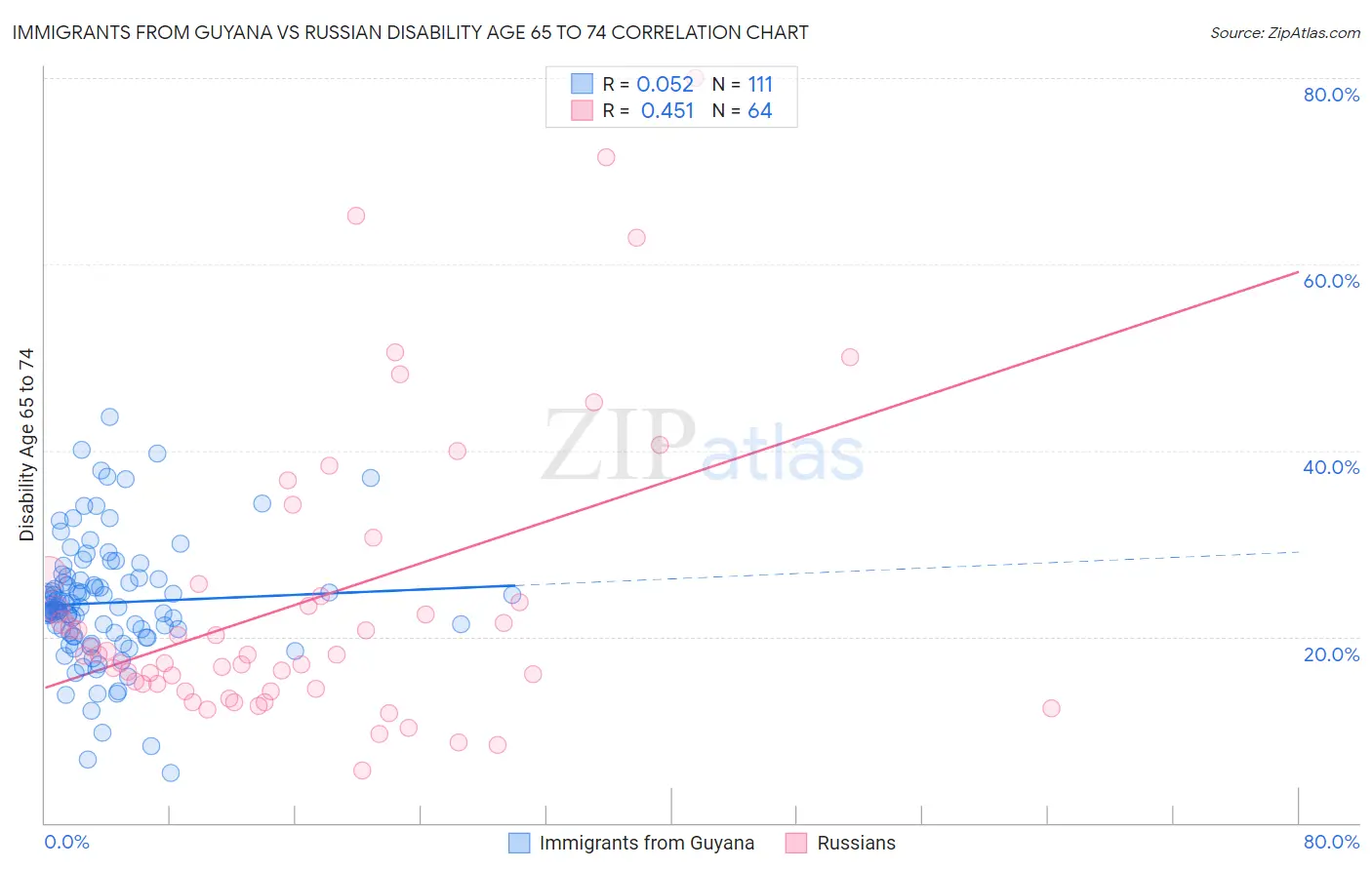 Immigrants from Guyana vs Russian Disability Age 65 to 74
