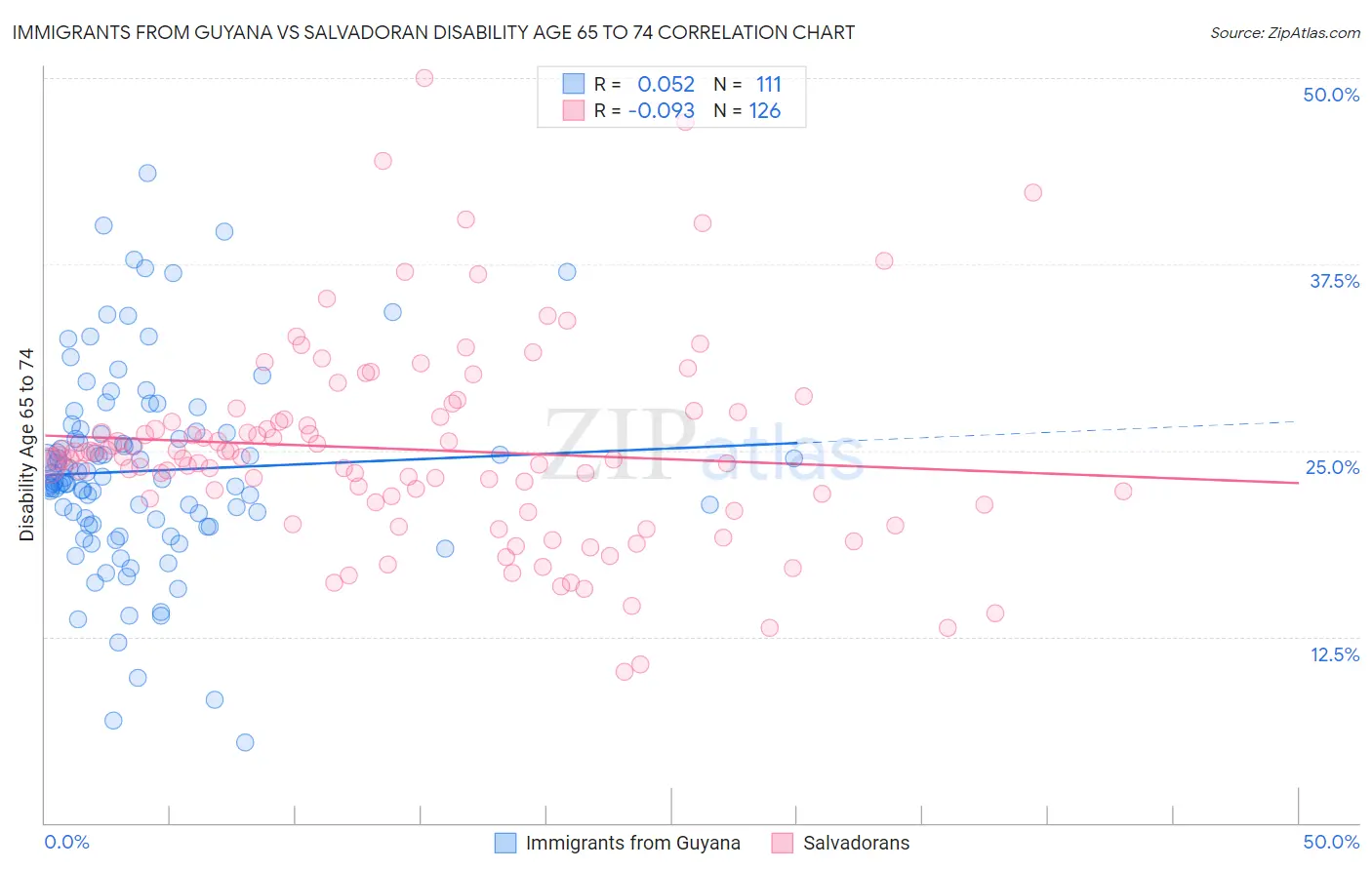 Immigrants from Guyana vs Salvadoran Disability Age 65 to 74