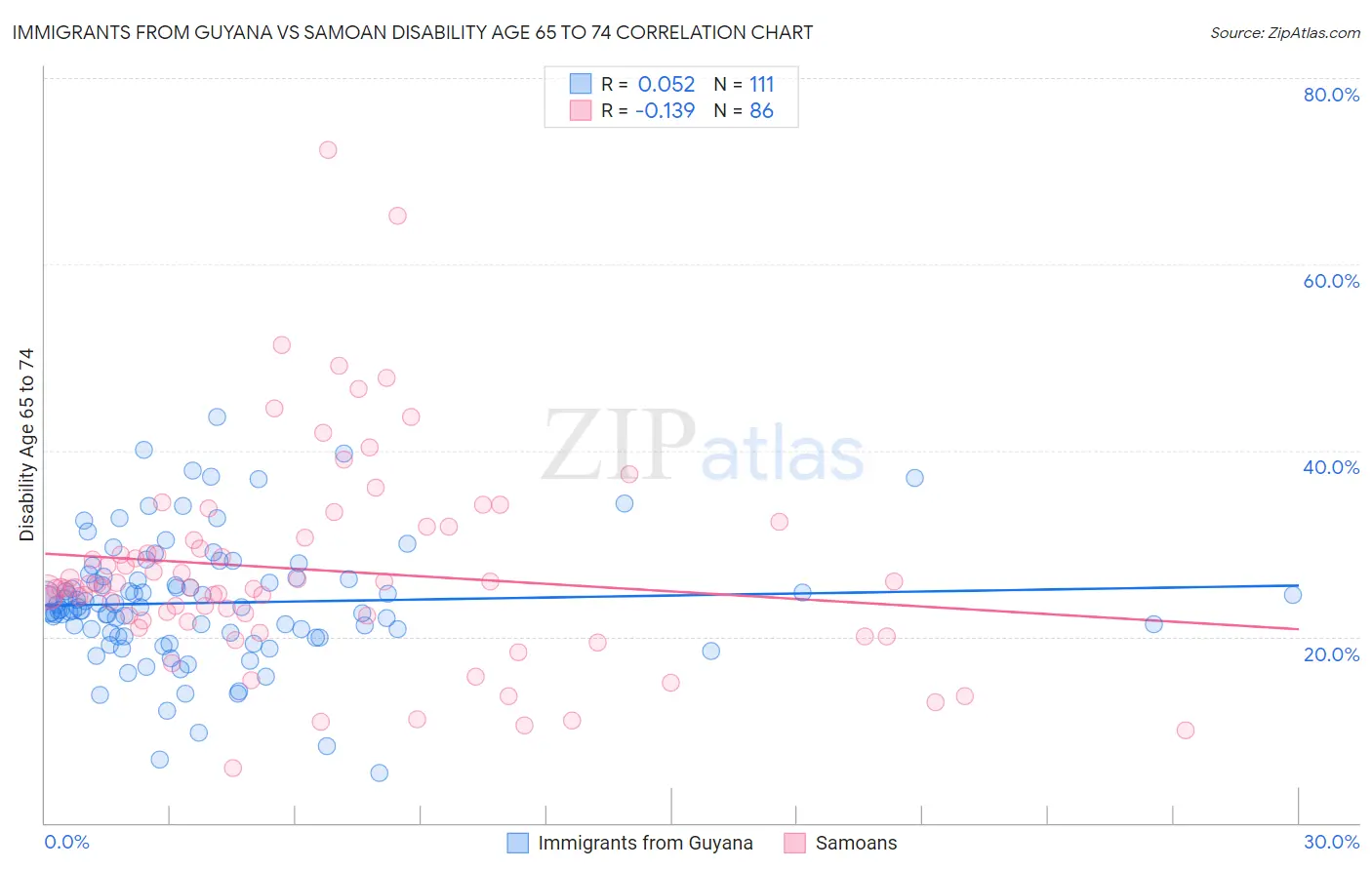 Immigrants from Guyana vs Samoan Disability Age 65 to 74