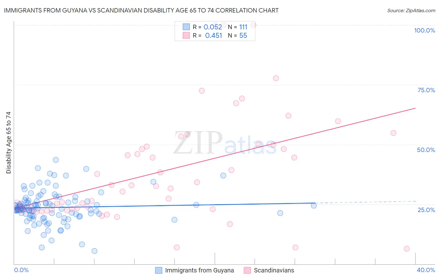 Immigrants from Guyana vs Scandinavian Disability Age 65 to 74