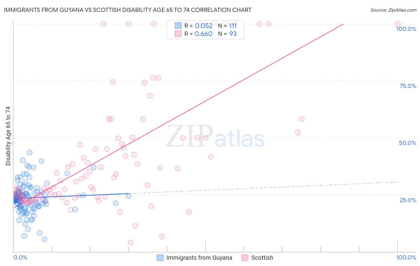 Immigrants from Guyana vs Scottish Disability Age 65 to 74