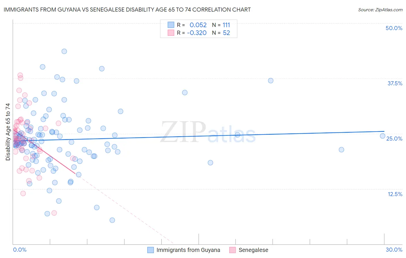 Immigrants from Guyana vs Senegalese Disability Age 65 to 74