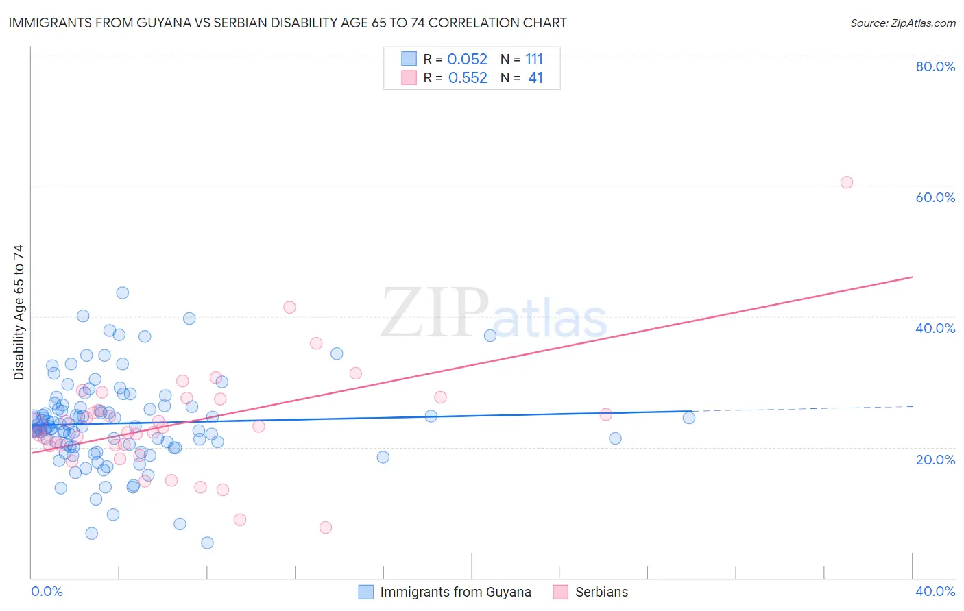 Immigrants from Guyana vs Serbian Disability Age 65 to 74