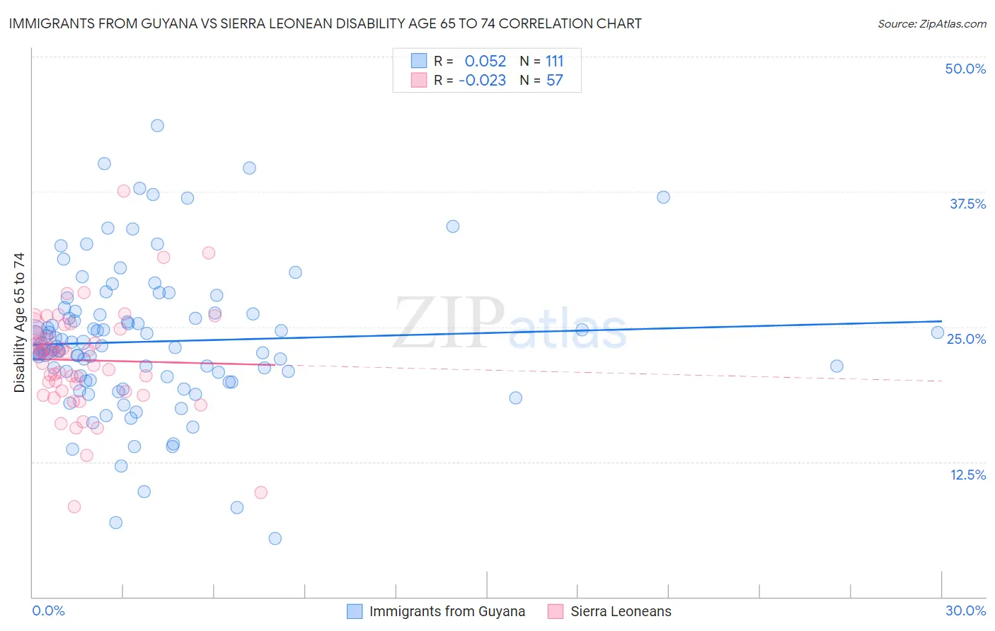 Immigrants from Guyana vs Sierra Leonean Disability Age 65 to 74