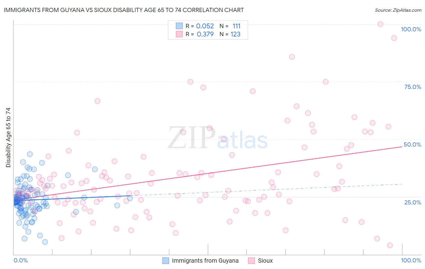 Immigrants from Guyana vs Sioux Disability Age 65 to 74