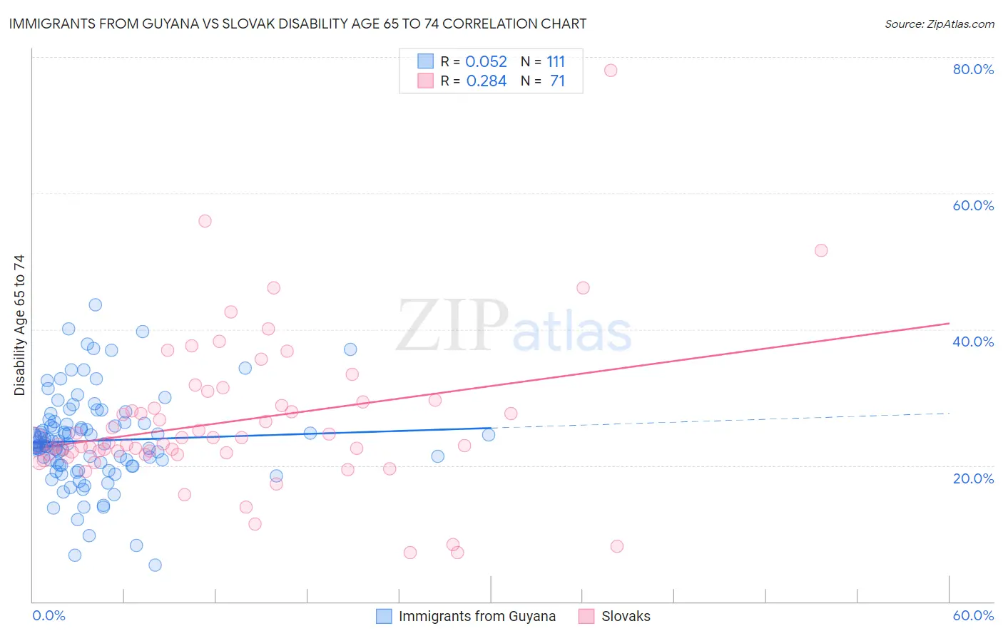 Immigrants from Guyana vs Slovak Disability Age 65 to 74