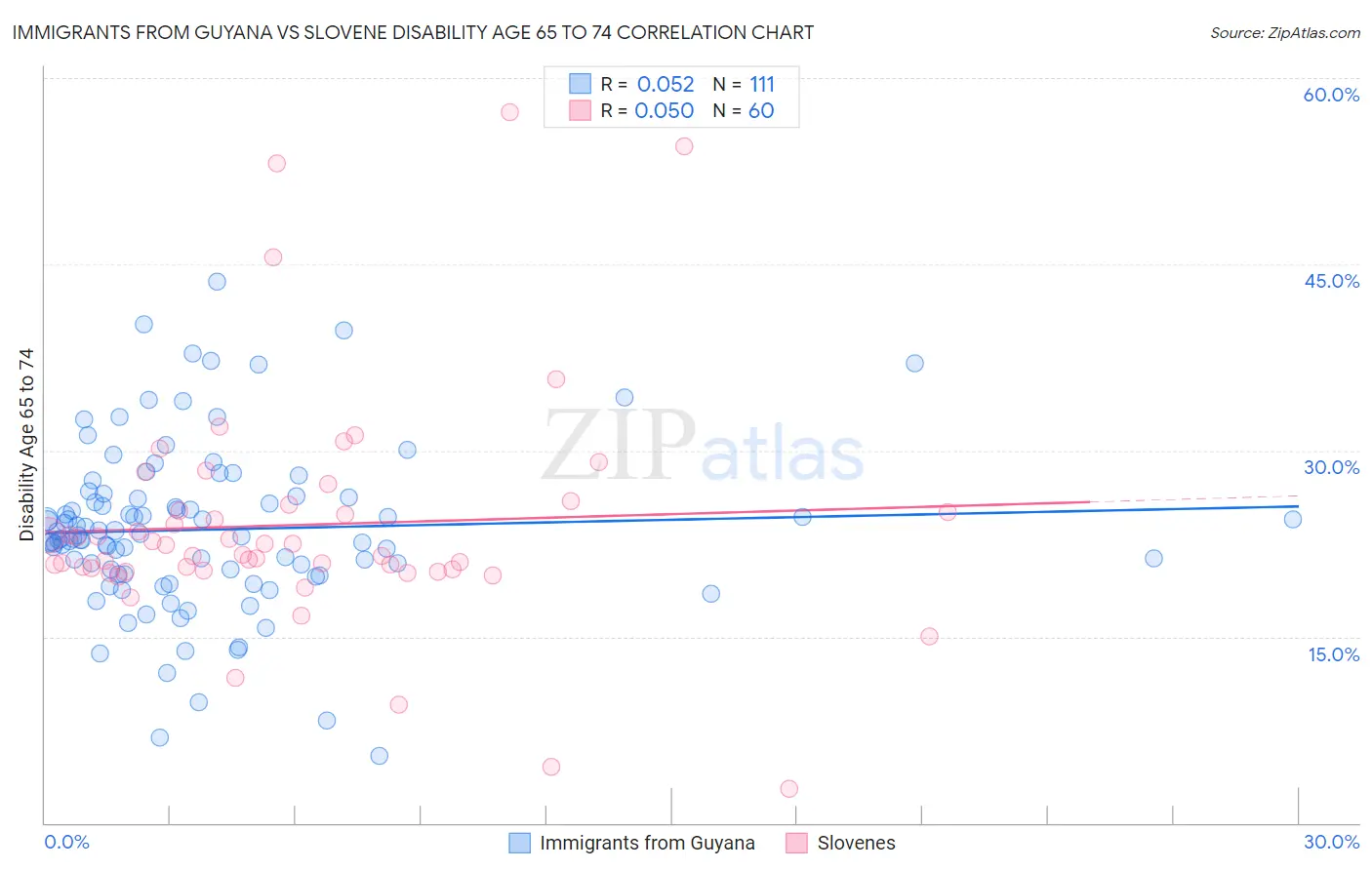 Immigrants from Guyana vs Slovene Disability Age 65 to 74