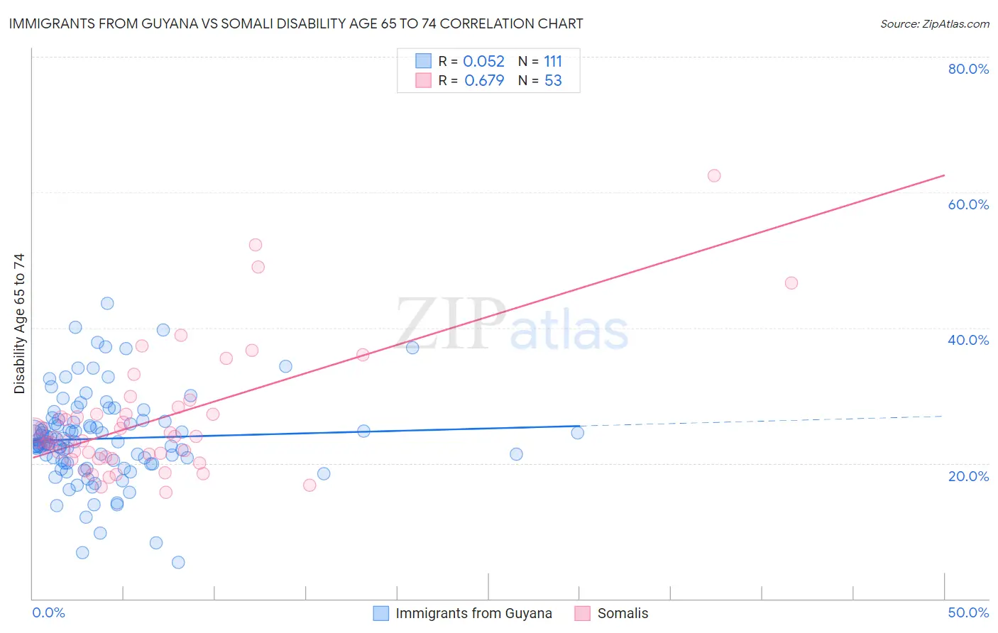 Immigrants from Guyana vs Somali Disability Age 65 to 74