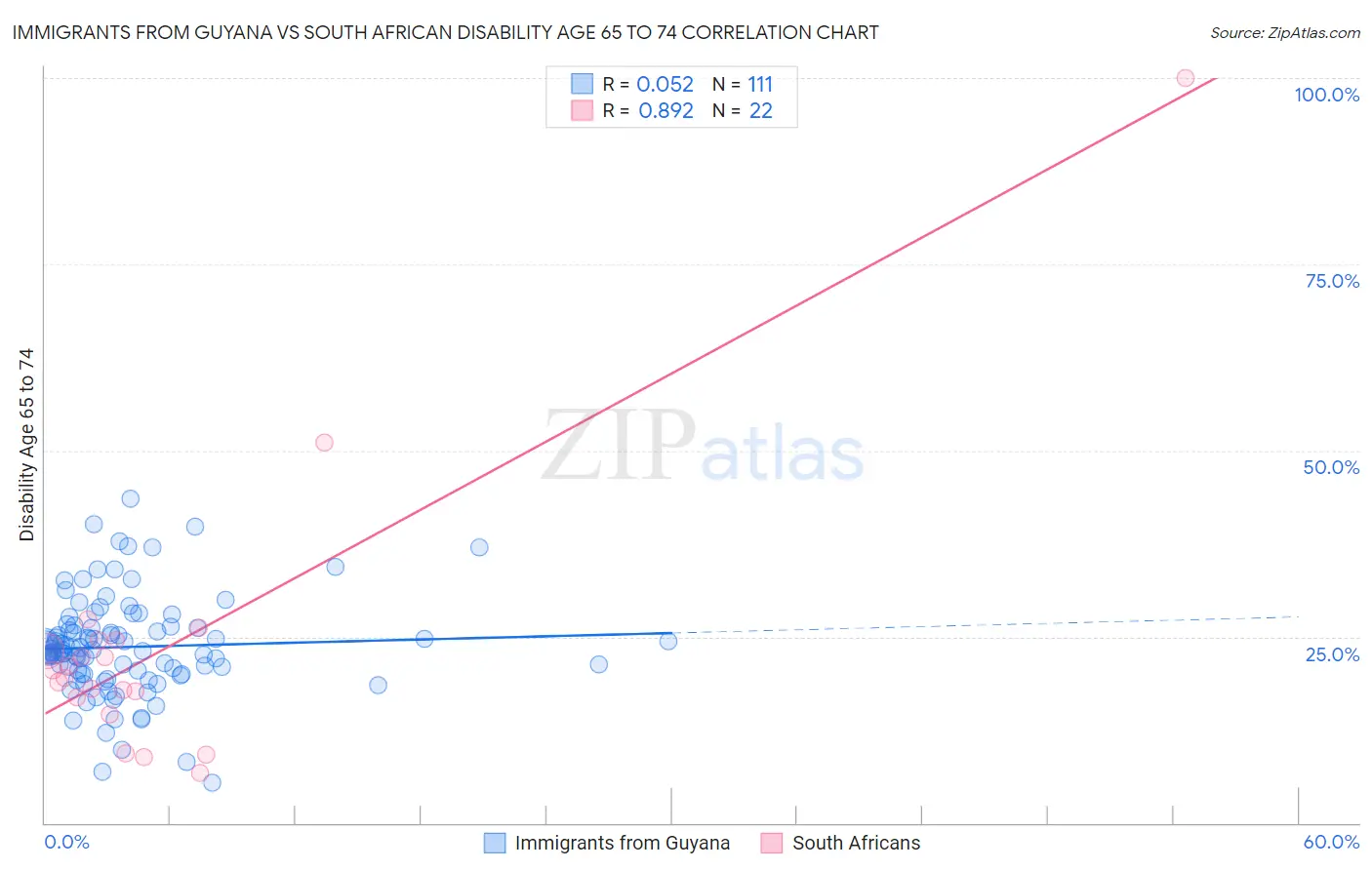 Immigrants from Guyana vs South African Disability Age 65 to 74