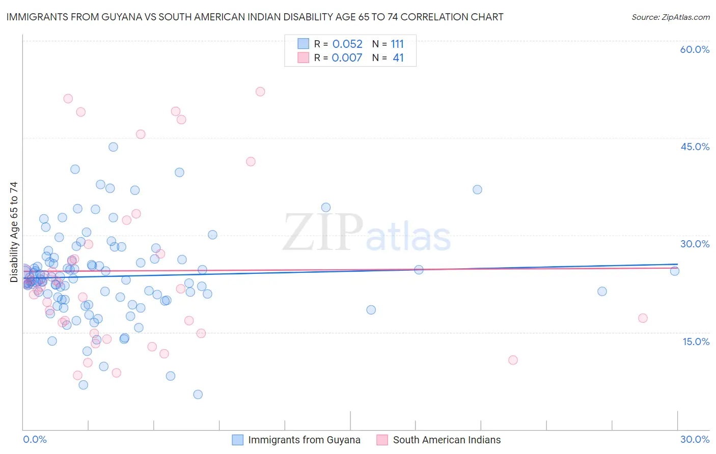 Immigrants from Guyana vs South American Indian Disability Age 65 to 74