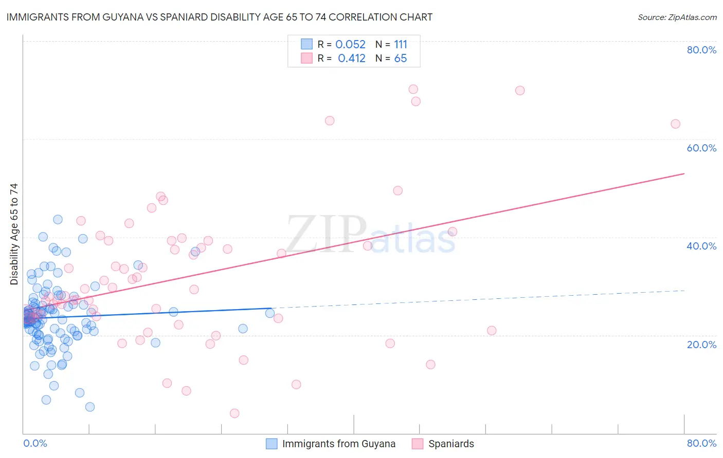 Immigrants from Guyana vs Spaniard Disability Age 65 to 74