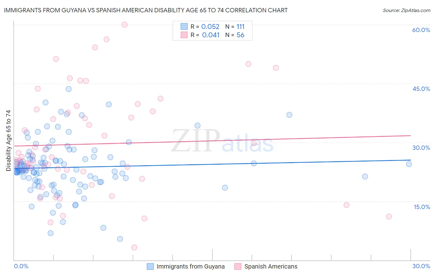 Immigrants from Guyana vs Spanish American Disability Age 65 to 74
