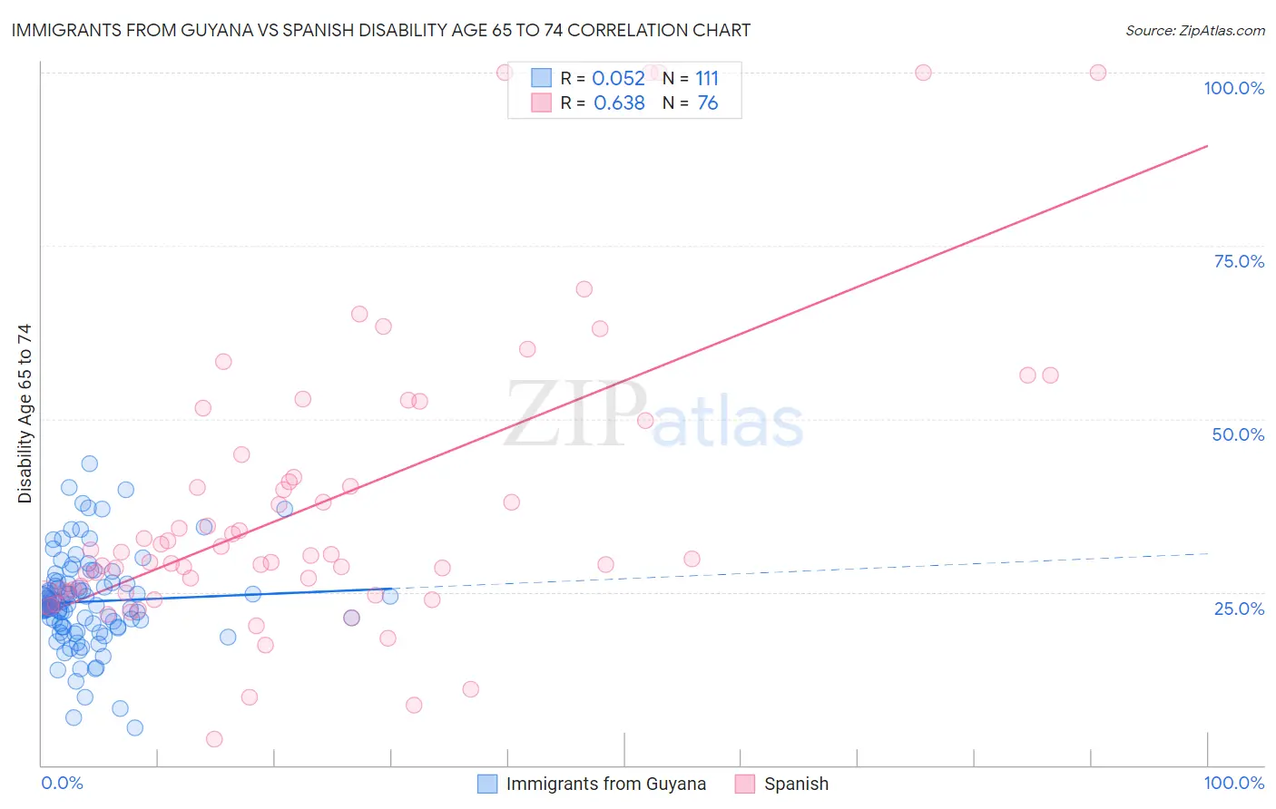 Immigrants from Guyana vs Spanish Disability Age 65 to 74