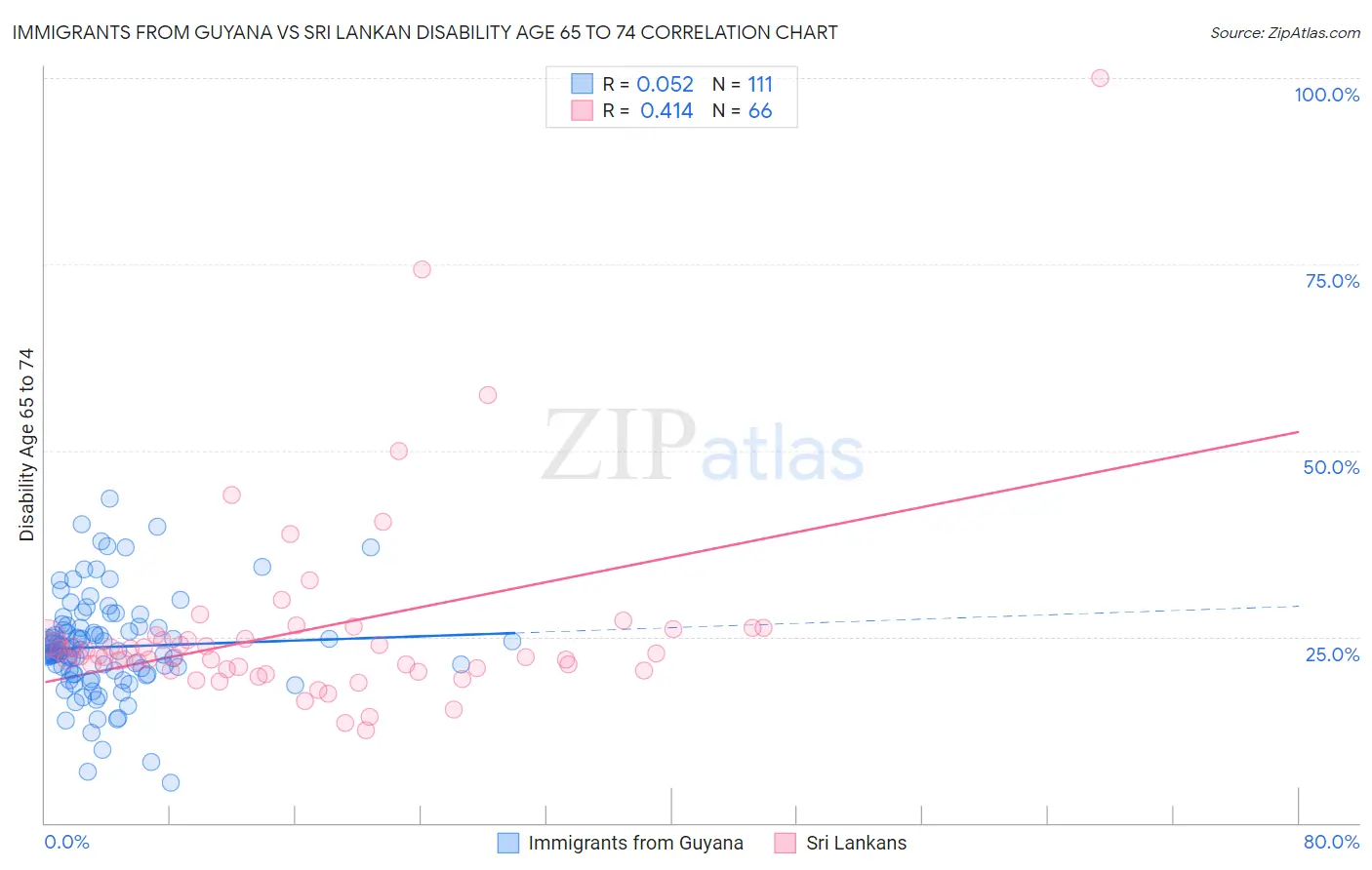 Immigrants from Guyana vs Sri Lankan Disability Age 65 to 74