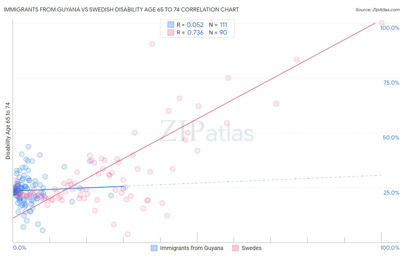 Immigrants from Guyana vs Swedish Disability Age 65 to 74