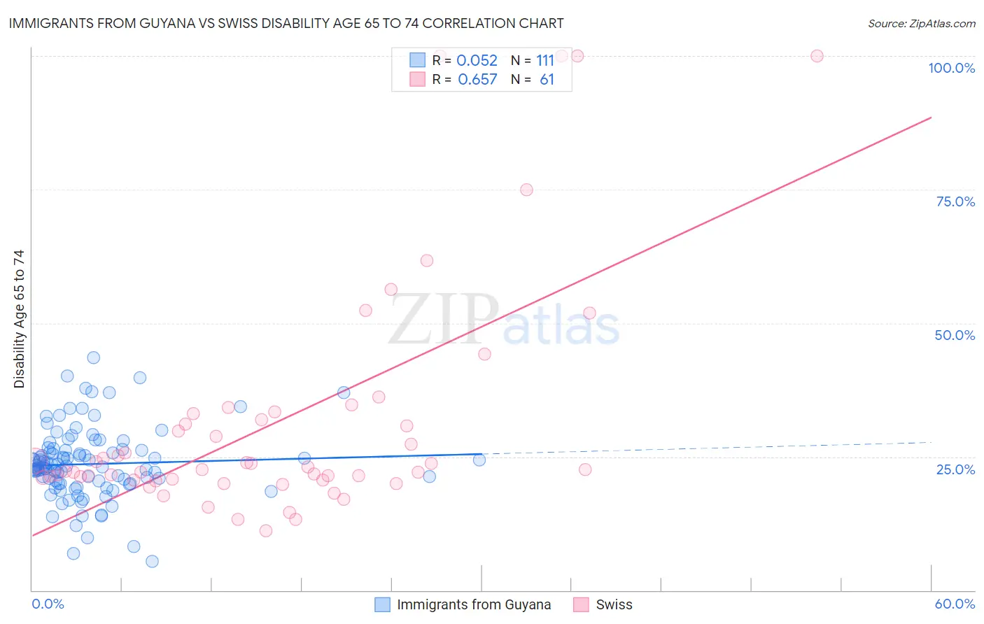 Immigrants from Guyana vs Swiss Disability Age 65 to 74
