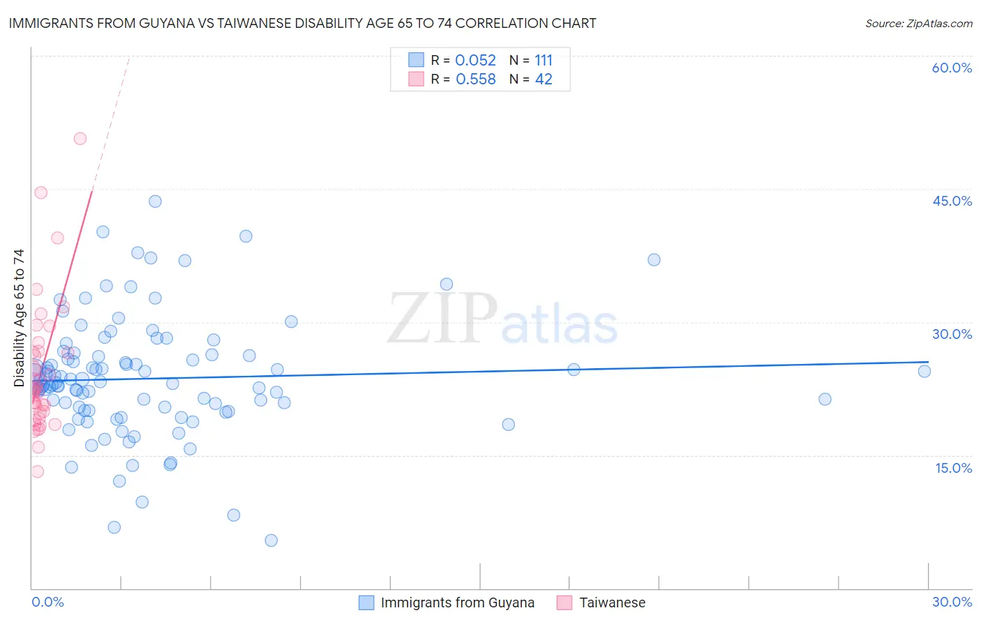 Immigrants from Guyana vs Taiwanese Disability Age 65 to 74