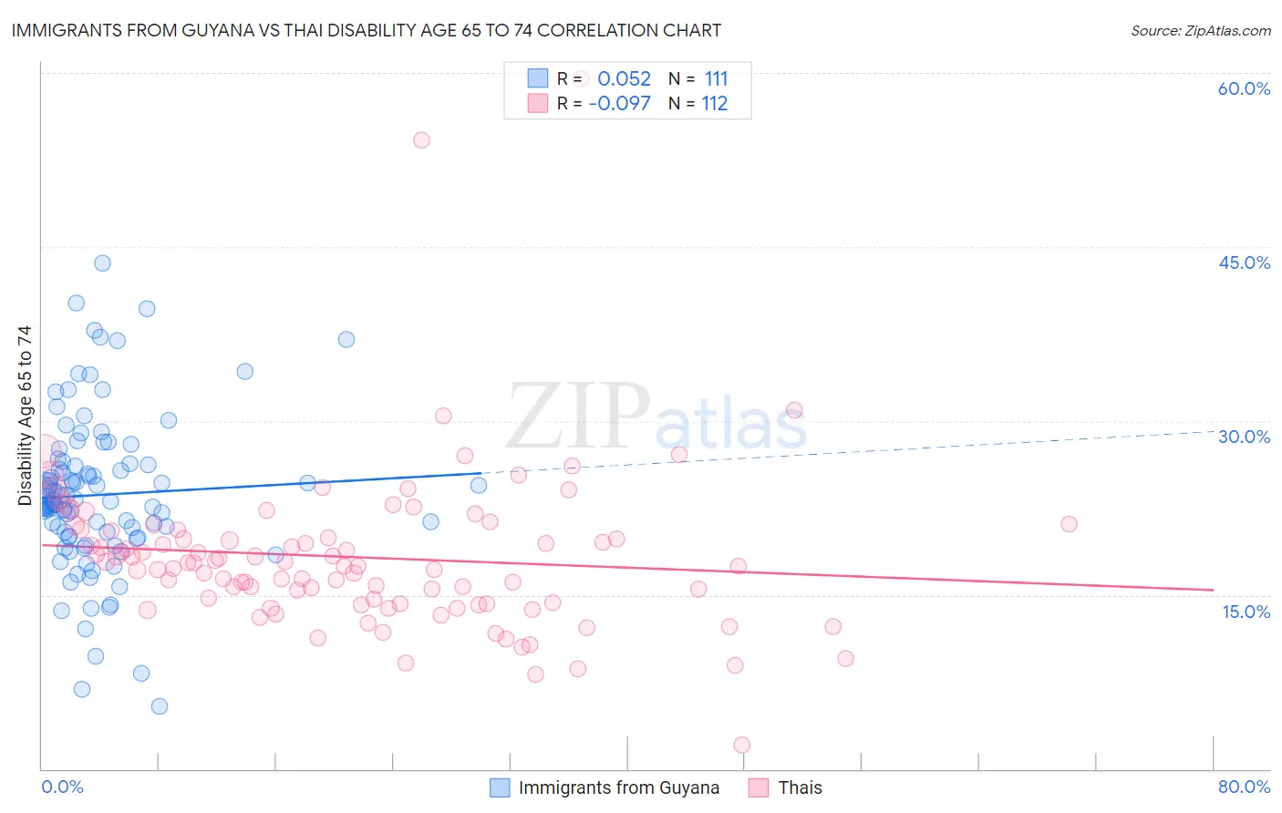 Immigrants from Guyana vs Thai Disability Age 65 to 74