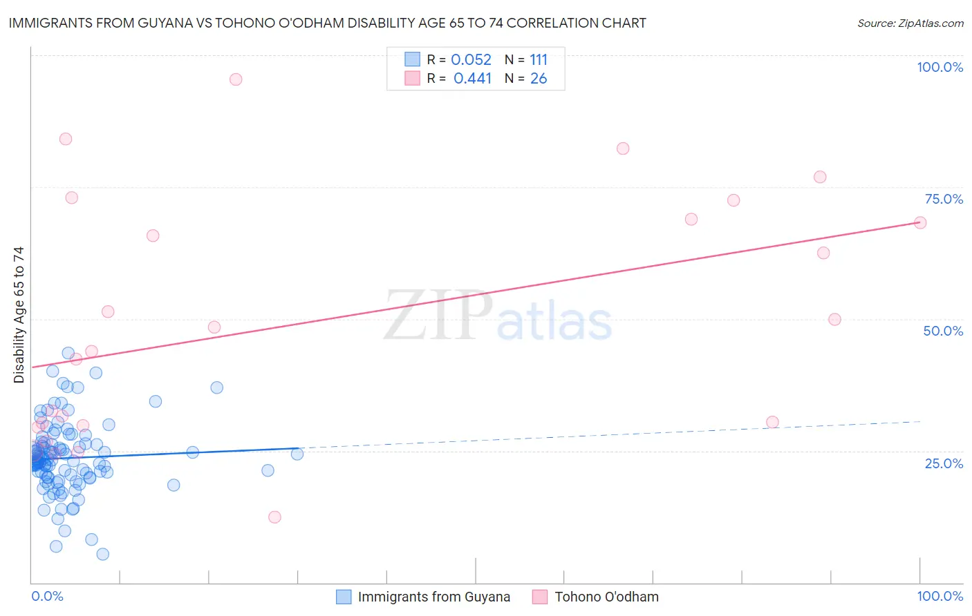 Immigrants from Guyana vs Tohono O'odham Disability Age 65 to 74