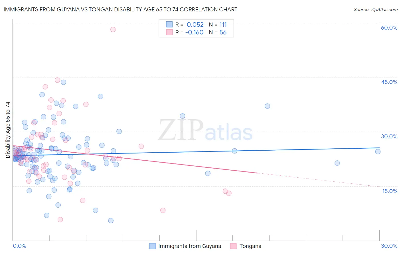 Immigrants from Guyana vs Tongan Disability Age 65 to 74