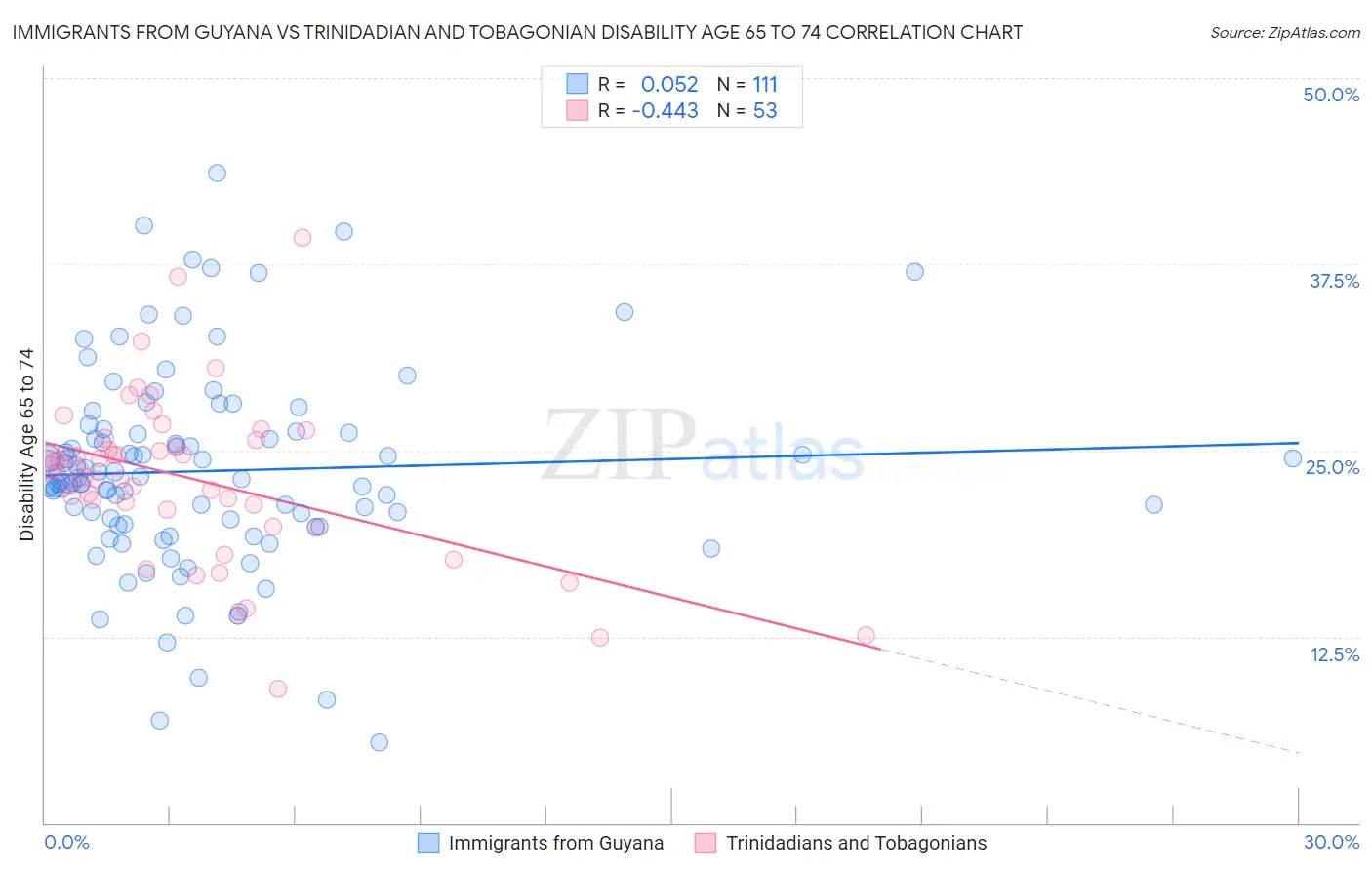 Immigrants from Guyana vs Trinidadian and Tobagonian Disability Age 65 to 74
