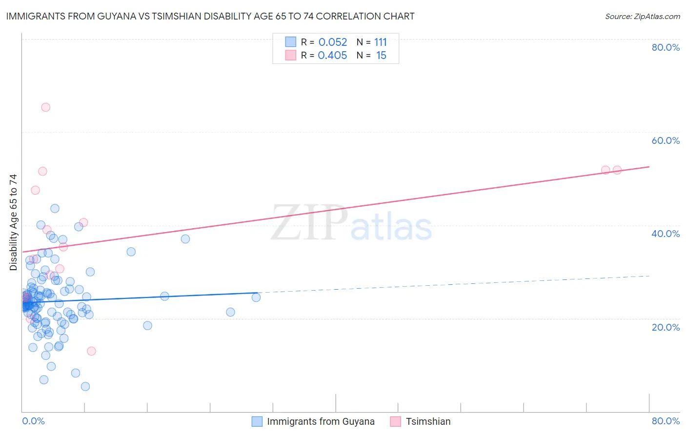 Immigrants from Guyana vs Tsimshian Disability Age 65 to 74