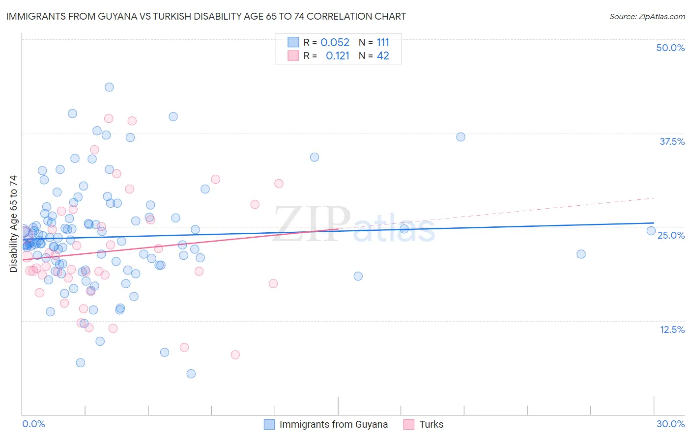 Immigrants from Guyana vs Turkish Disability Age 65 to 74