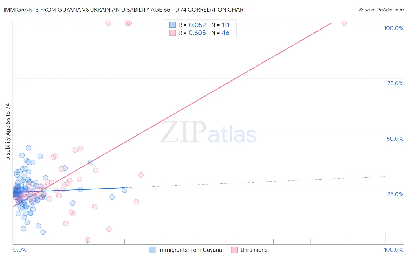 Immigrants from Guyana vs Ukrainian Disability Age 65 to 74