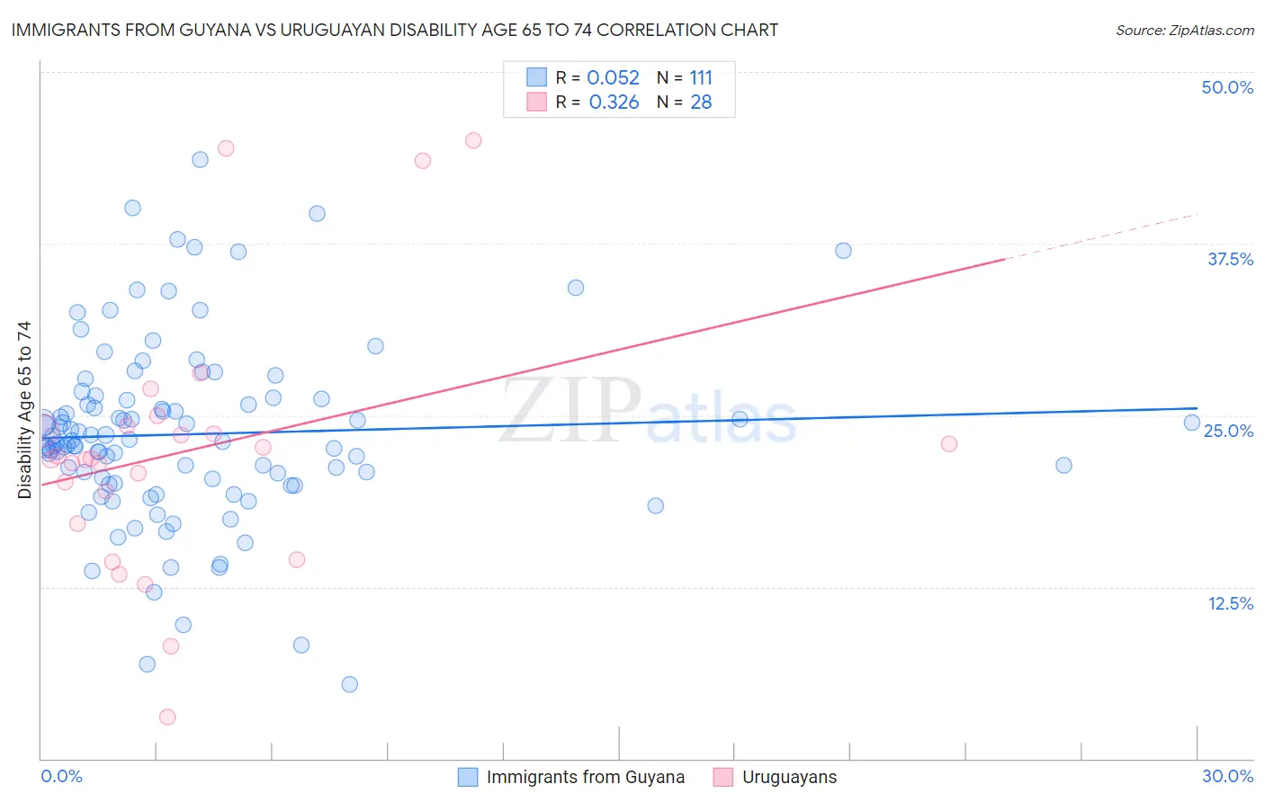 Immigrants from Guyana vs Uruguayan Disability Age 65 to 74