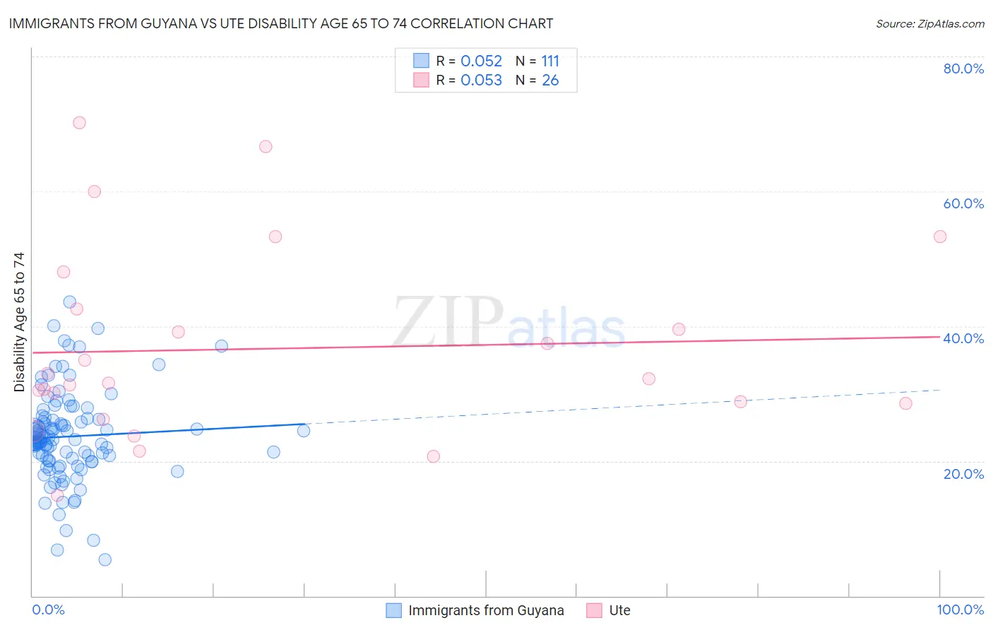Immigrants from Guyana vs Ute Disability Age 65 to 74