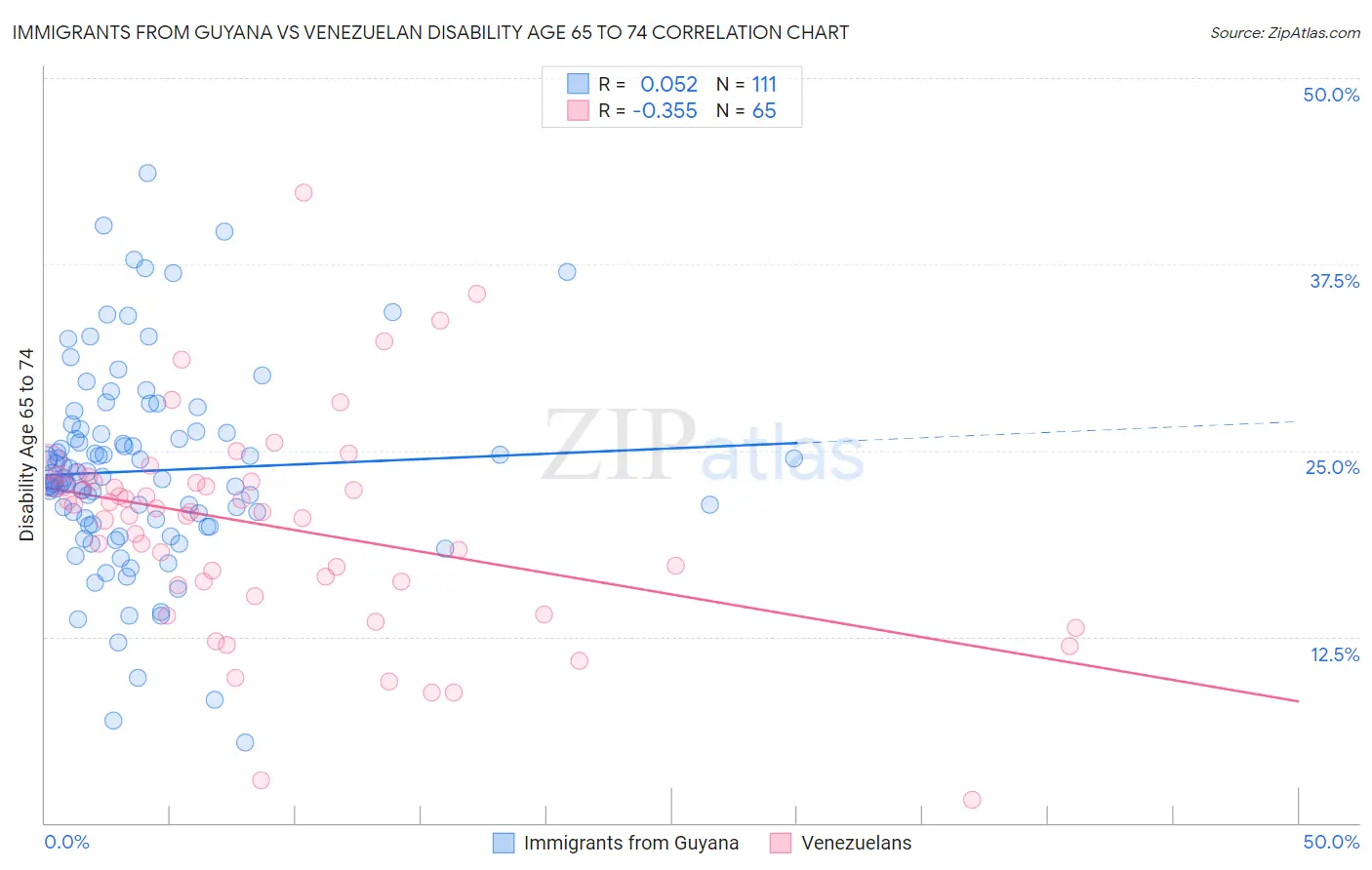 Immigrants from Guyana vs Venezuelan Disability Age 65 to 74