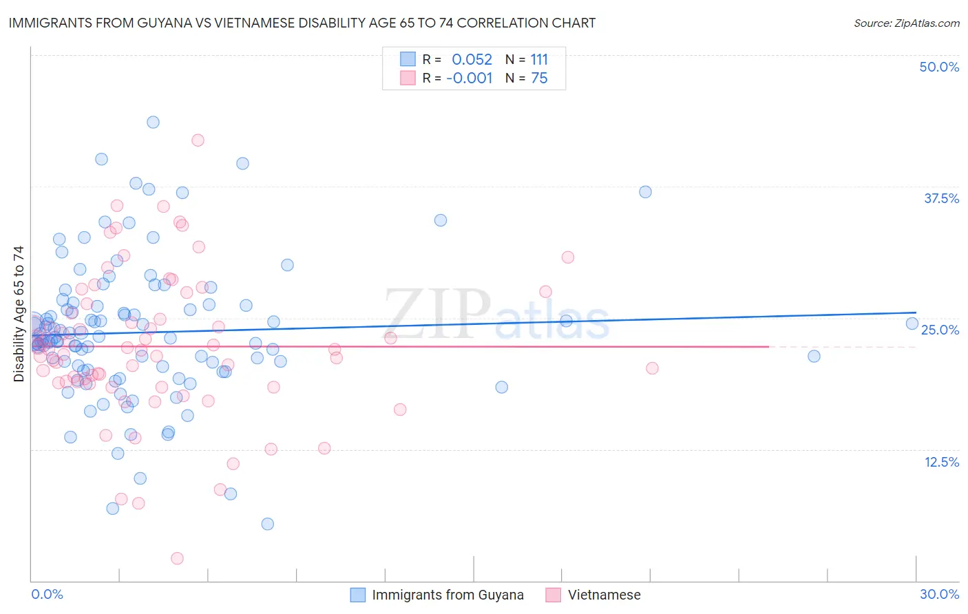 Immigrants from Guyana vs Vietnamese Disability Age 65 to 74