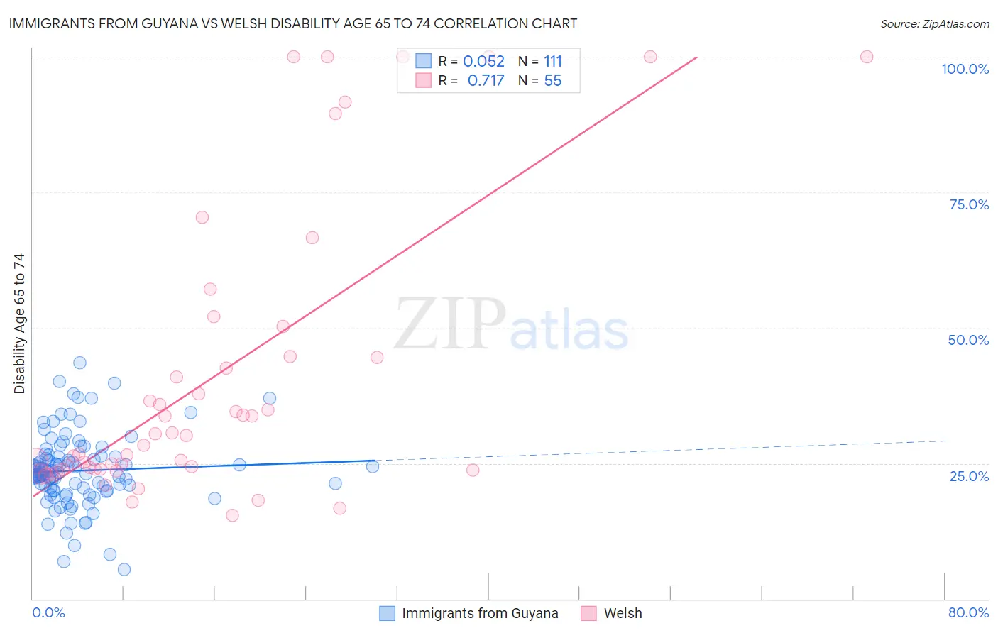 Immigrants from Guyana vs Welsh Disability Age 65 to 74