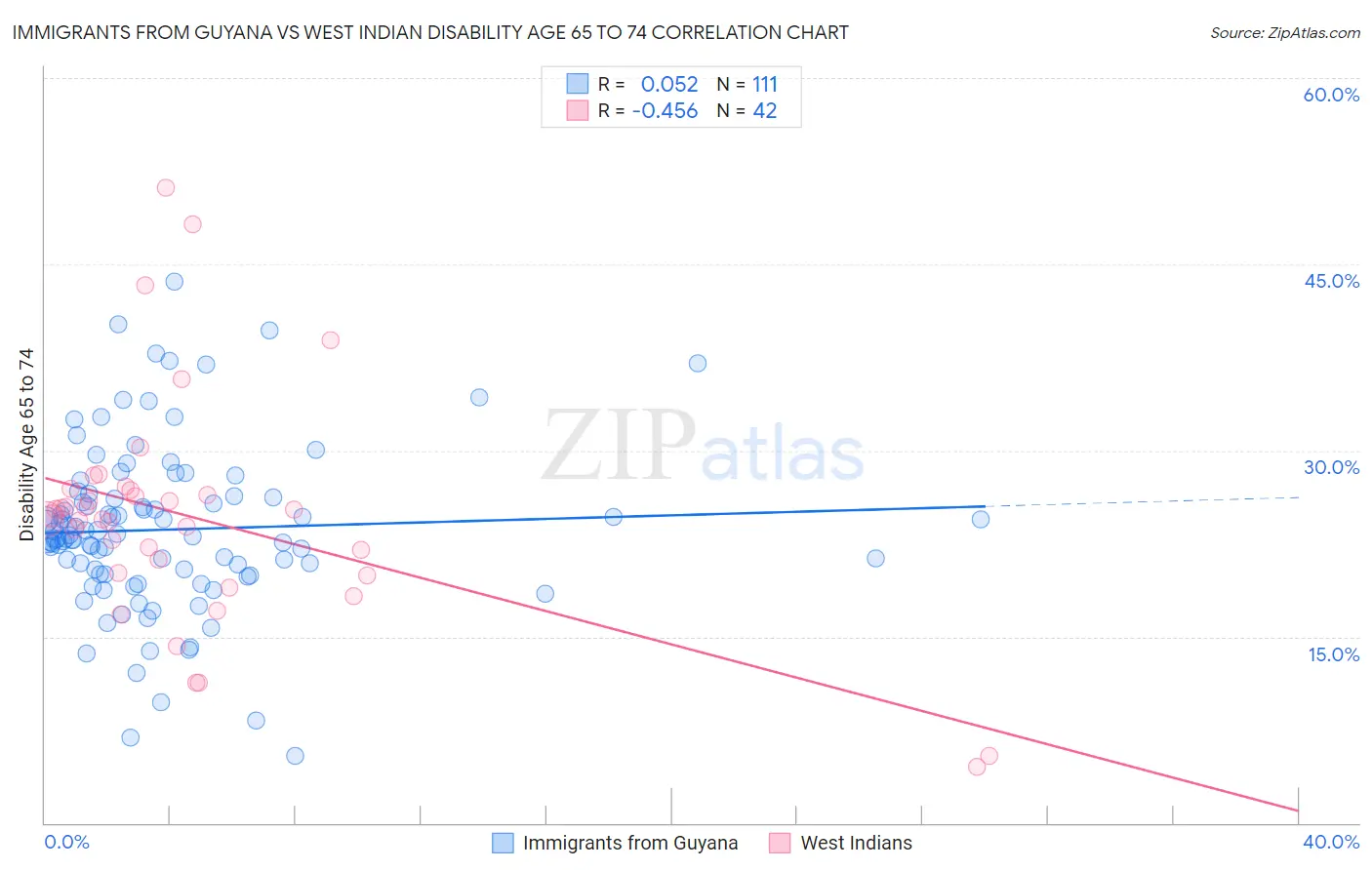Immigrants from Guyana vs West Indian Disability Age 65 to 74