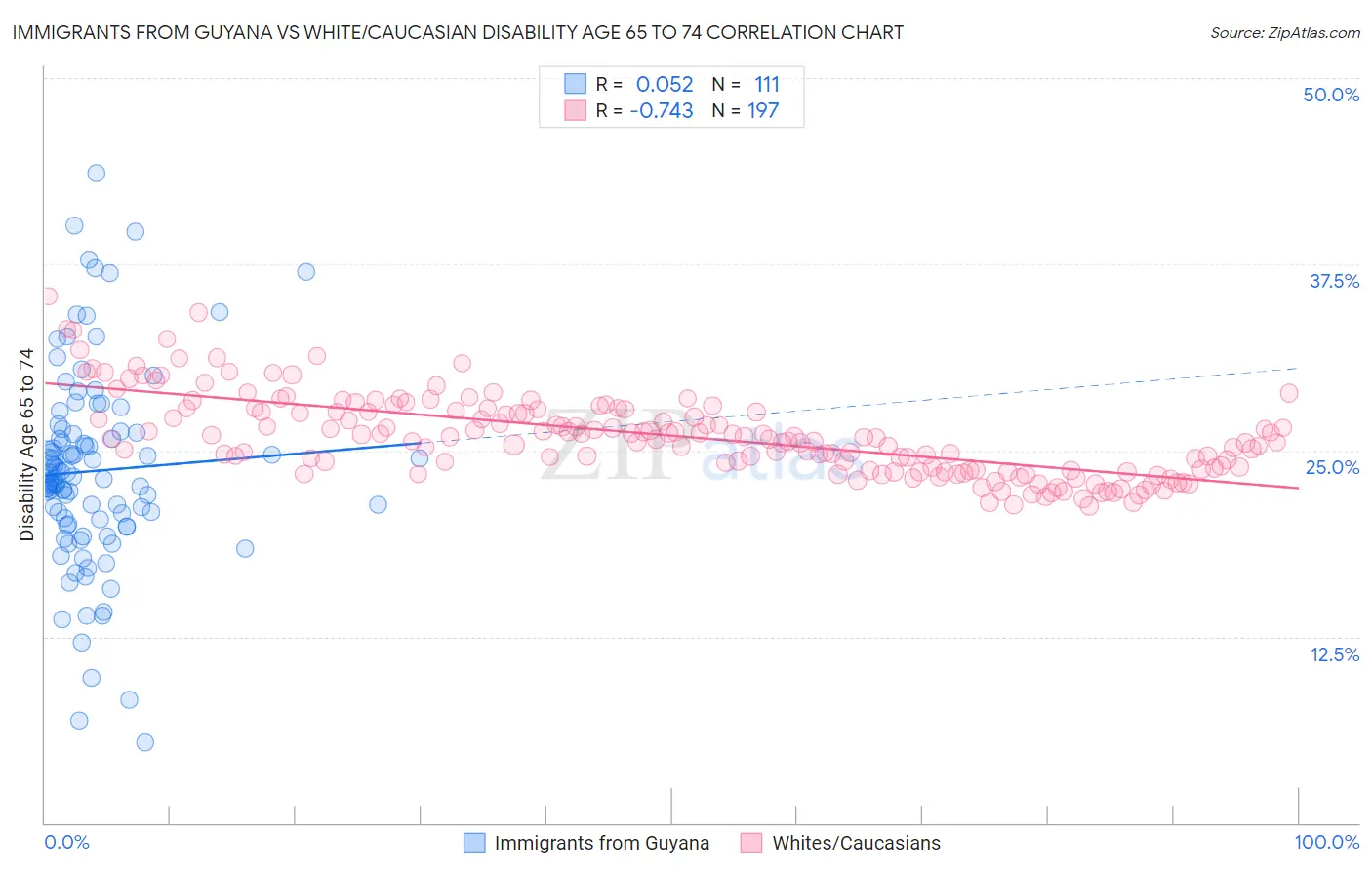 Immigrants from Guyana vs White/Caucasian Disability Age 65 to 74