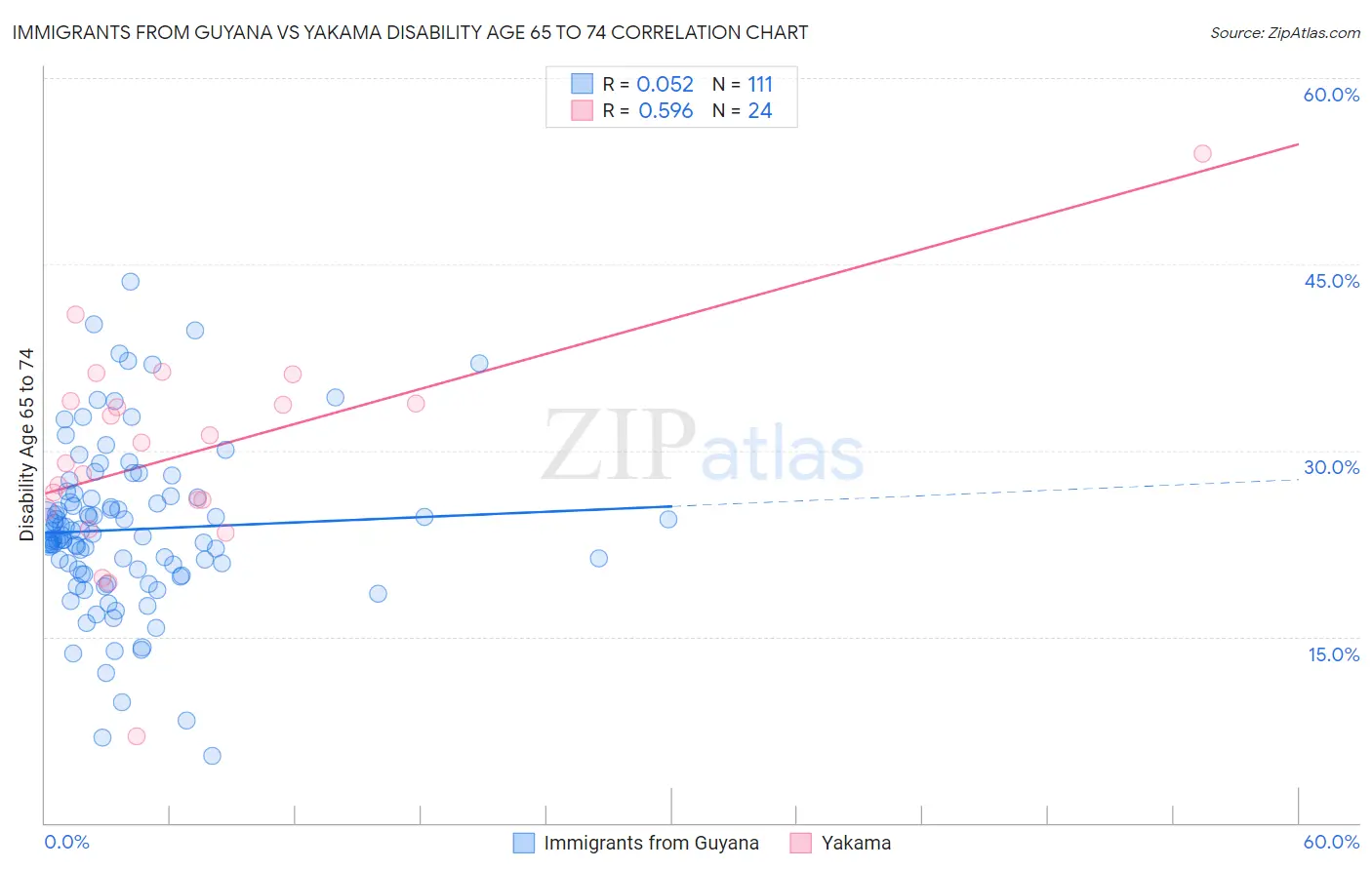 Immigrants from Guyana vs Yakama Disability Age 65 to 74